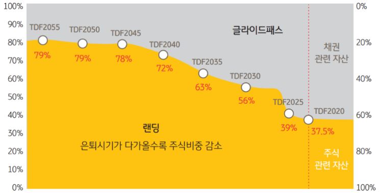 은퇴시기가 다가올수록 주식비중이 감소하고 채권비중은 증가하는 '글라이드패스' 전략.